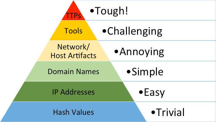 IoCs to TTPs: Pyramid of Pain by David J Bianco