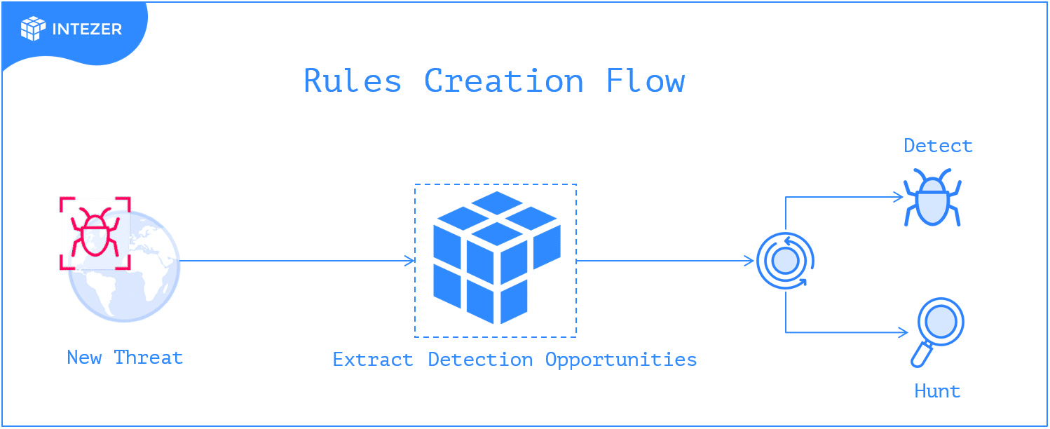 detection engineer rule creation flow