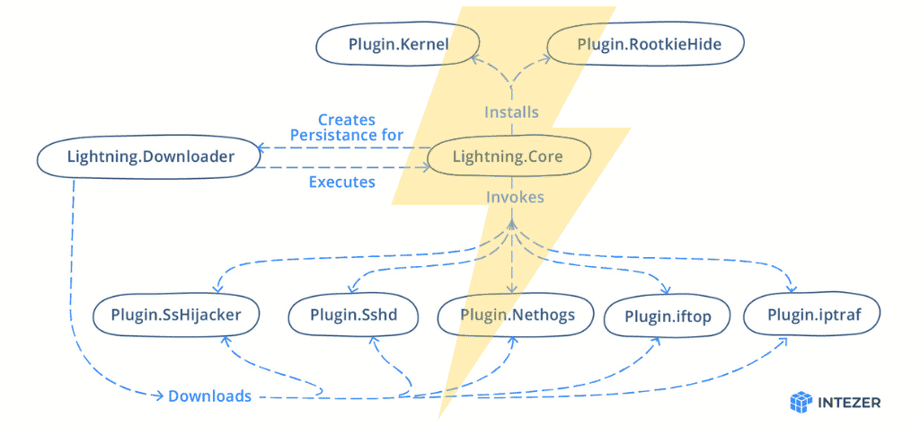 lightning-linux-threat-blog-1.png