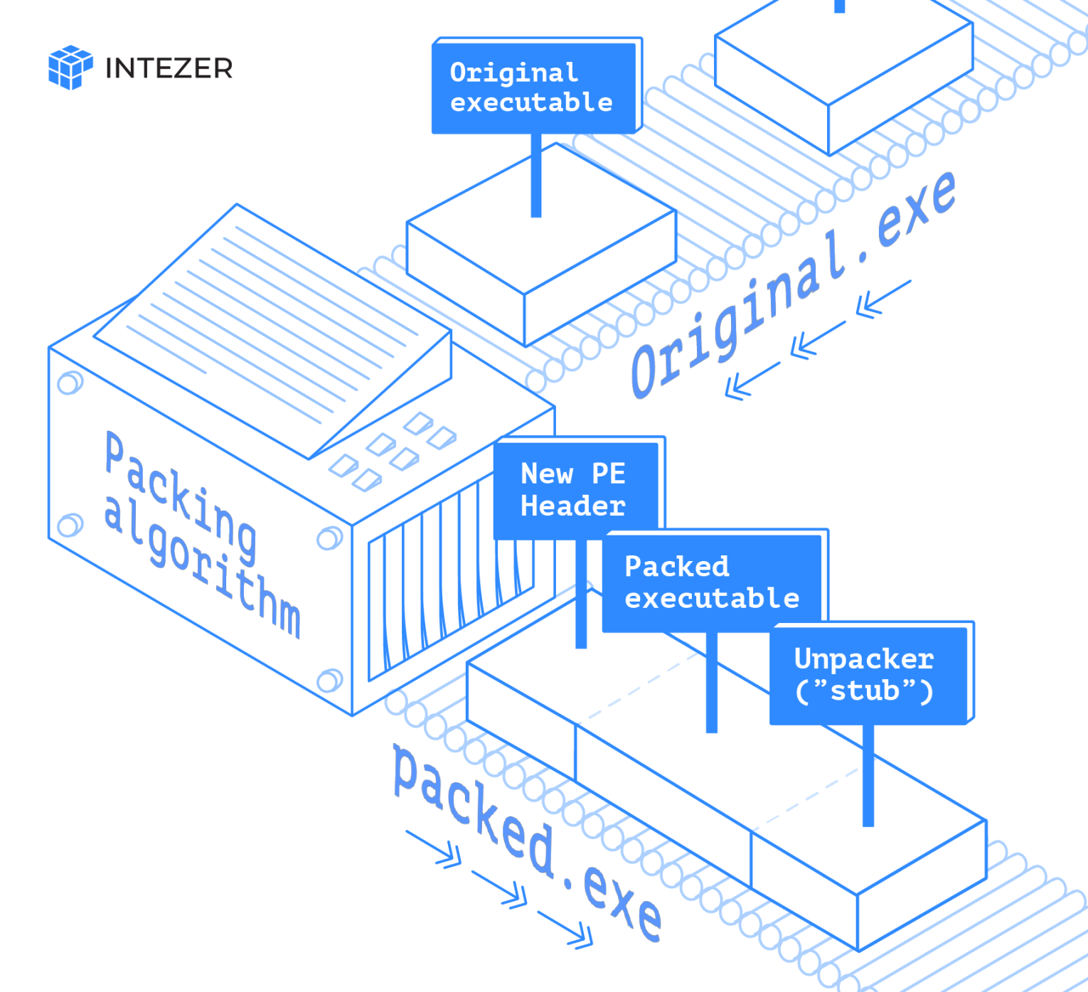 illustration of packed file for reverse engineering