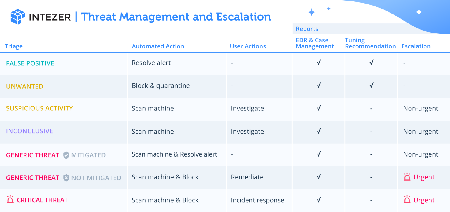 automated incident response process for false positives and escalated threats