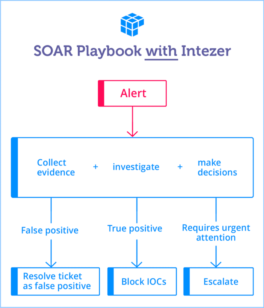 SOAR Playbook with Intezer