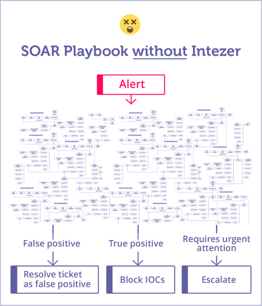 SOAR Playbook without Intezer