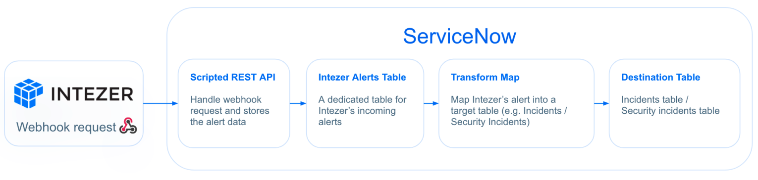 how Intezer works with Service Now for incident response automation