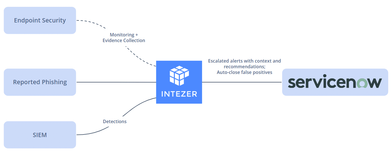 ServiceNow Security Operations automated incident response workflow with Intezer