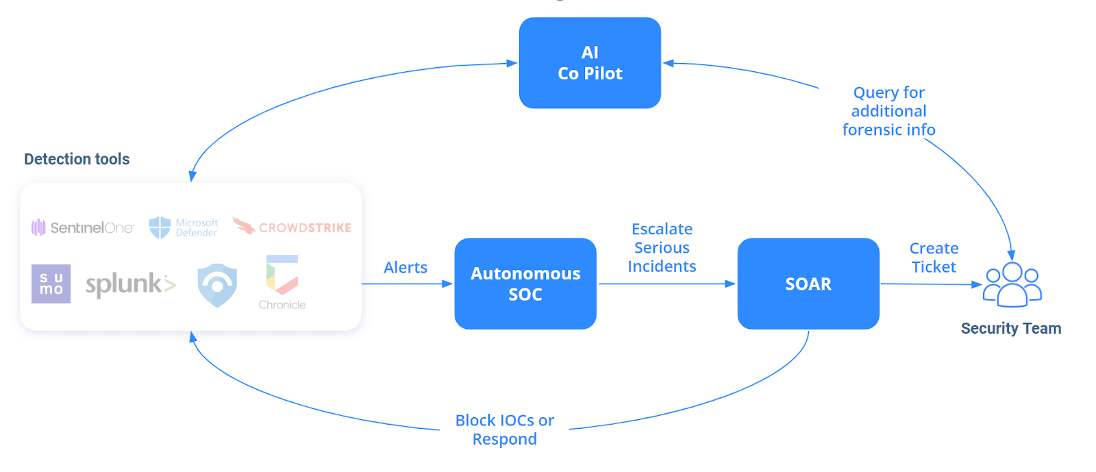 AI-driven strategy for enhanced SOC automation in 2024