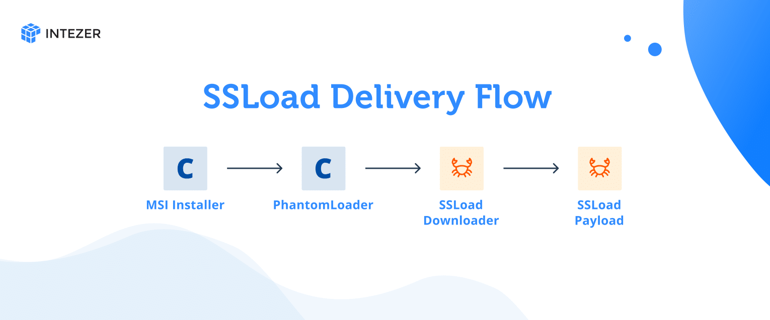SSLoad deliver flow graphic